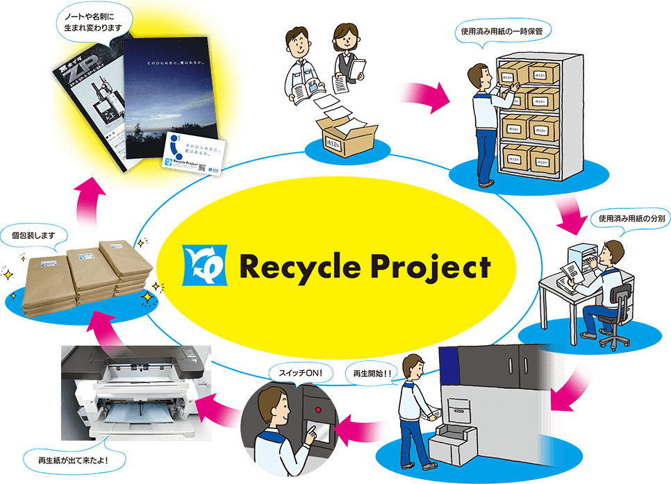 リサイクルプロジェクトの流れ